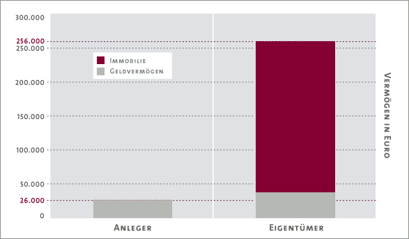 Immobilien - Geldvermögen