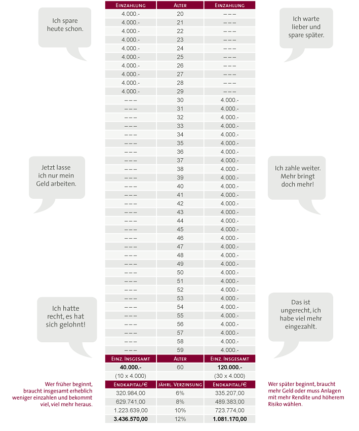 Zinseszins-Übersicht beim Vorsorge-Sparen